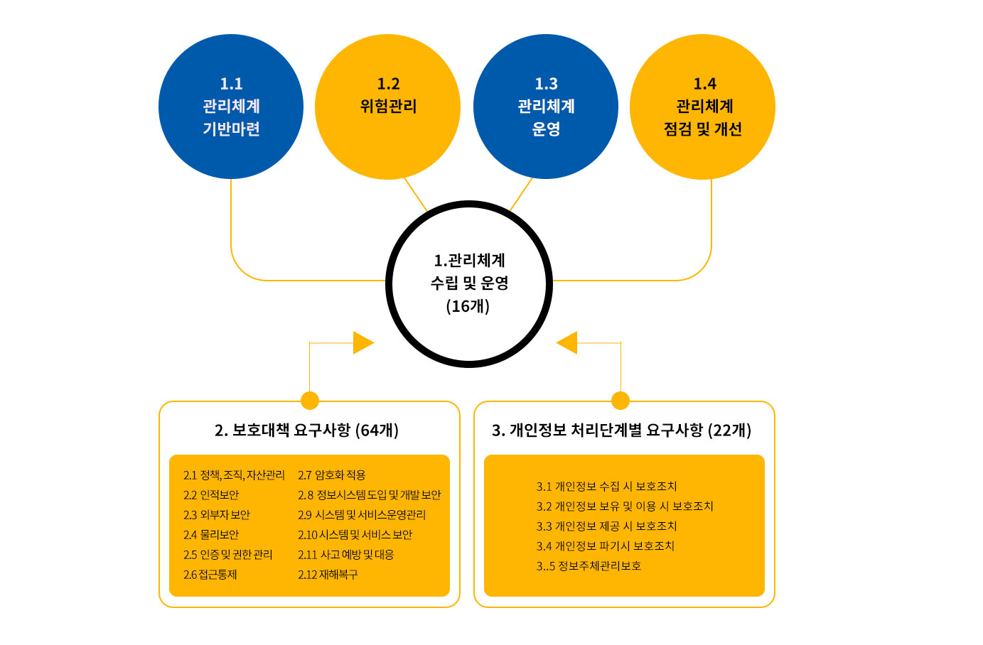 인증심사기준