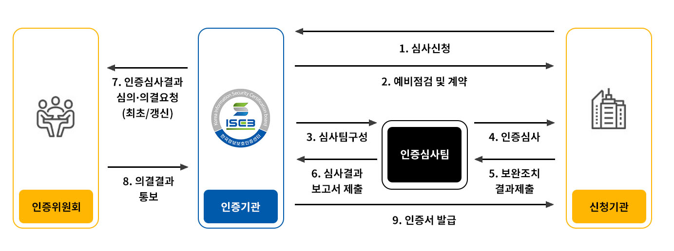 신청절차